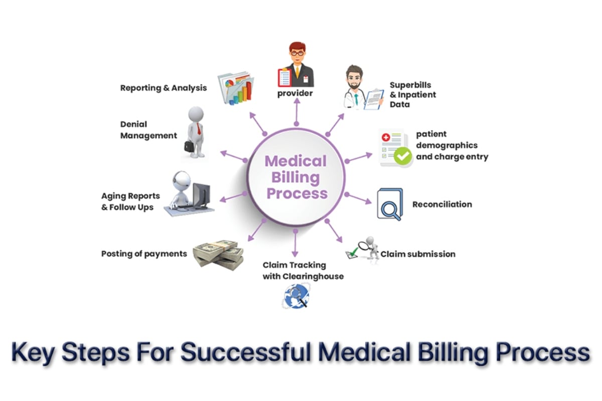 medical billing optimization